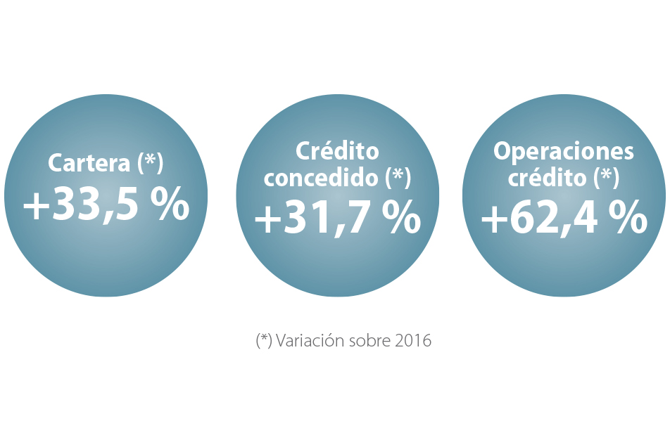 Crecimiento sostenible en el mercado de crédito al consumo