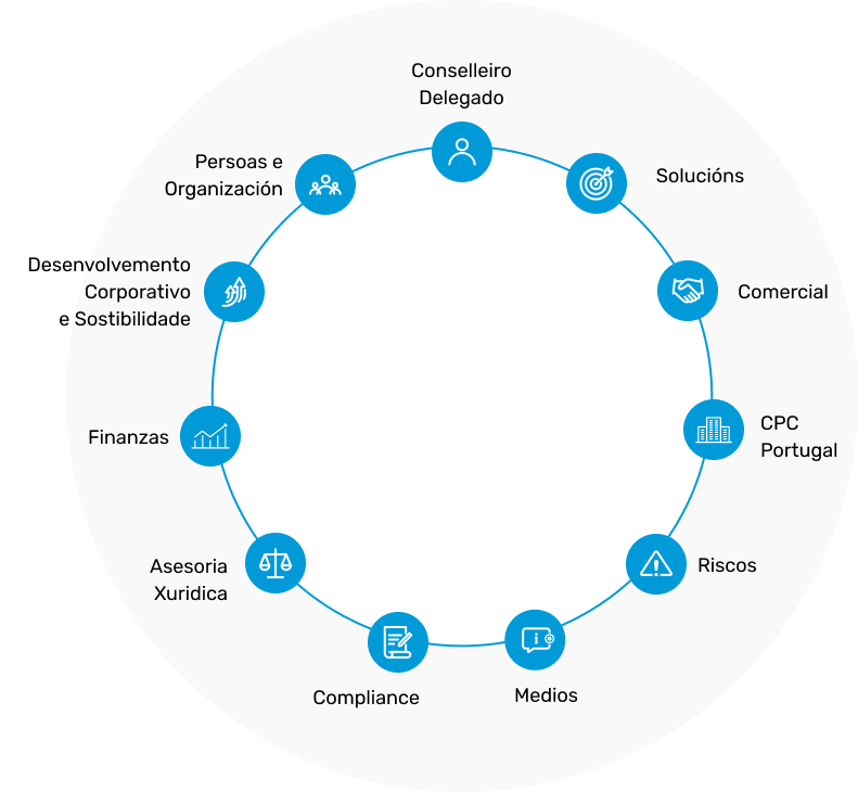 Diagrama circular da estrutura organizativa, inclúe: Conselleiro delegado, Solucións, Comercial, Portugal, Riscos, Medios, Compliance, Asesoría xurídica, Finanzas, Desenvolvemento corporativo e sostibilidade, Persoas e organización.