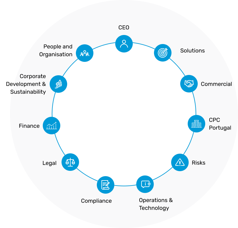 Circular diagram of the organisational structure, includes: CEO, Solutions, Commercial, Portugal, Risks, Resources, Compliance, Legal Advice, Finance, Corporate Development and Sustainability, People and Organisation.