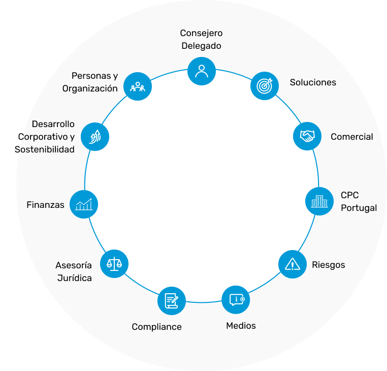 Diagrama circular de la estructura organizativa, incluye: Consejero Delegado, Soluciones, Comercial, Portugal, Riesgos, Medios, Compliance, Asesoría Jurídica, Finanzas, Desarrollo Corporativo y Sostenibilidad, Personas y Organización.